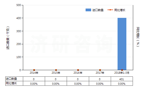 2014-2018年3月中國(guó)羥氨芐青霉素(HS29411091)進(jìn)口量及增速統(tǒng)計(jì)